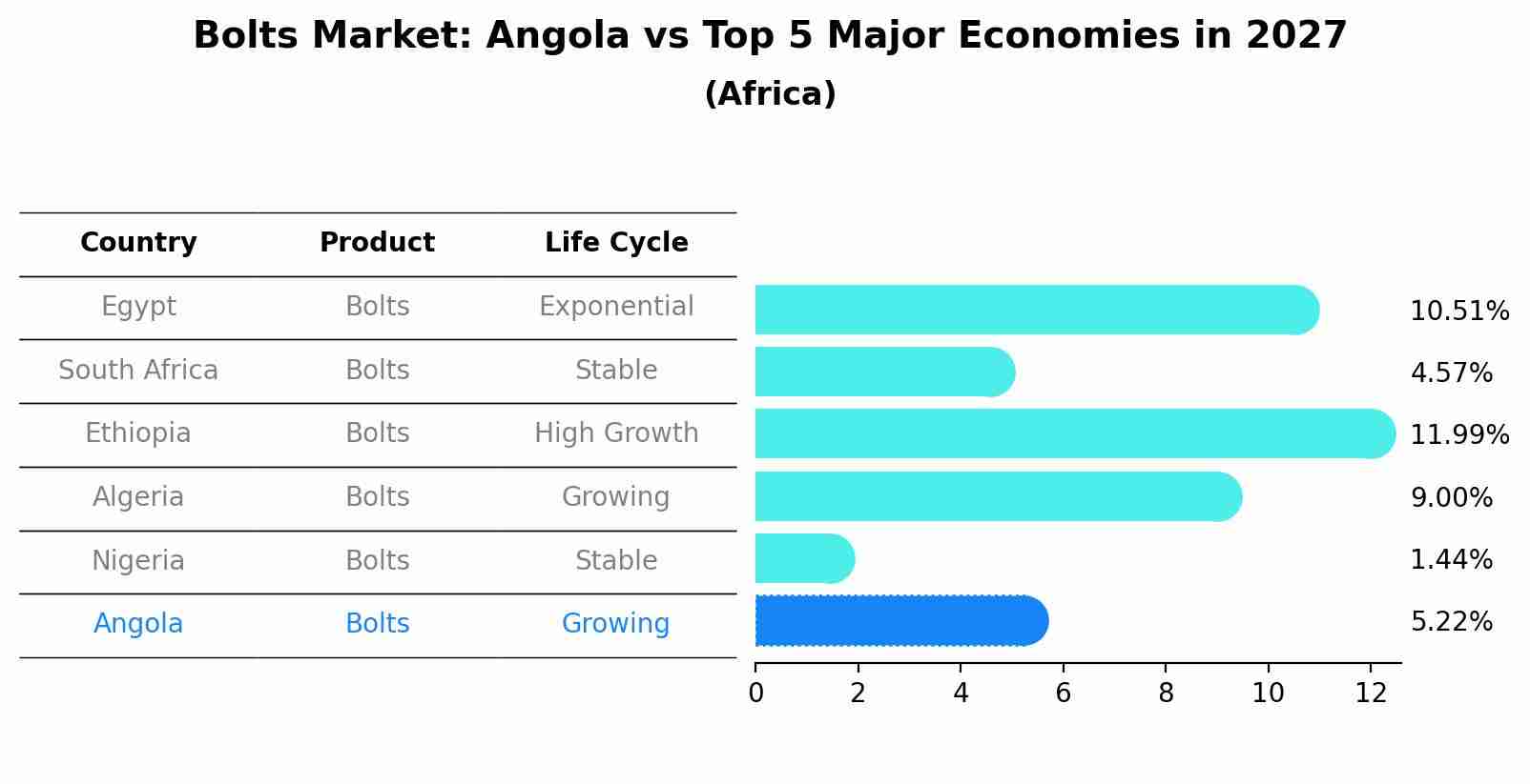 Bolts Market: Angola vs Top 5 Major Economies in 2027 (Africa)