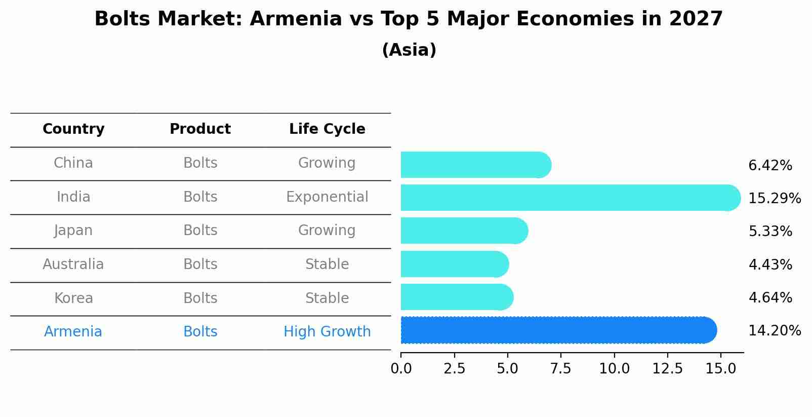 Bolts Market: Armenia vs Top 5 Major Economies in 2027 (Asia)