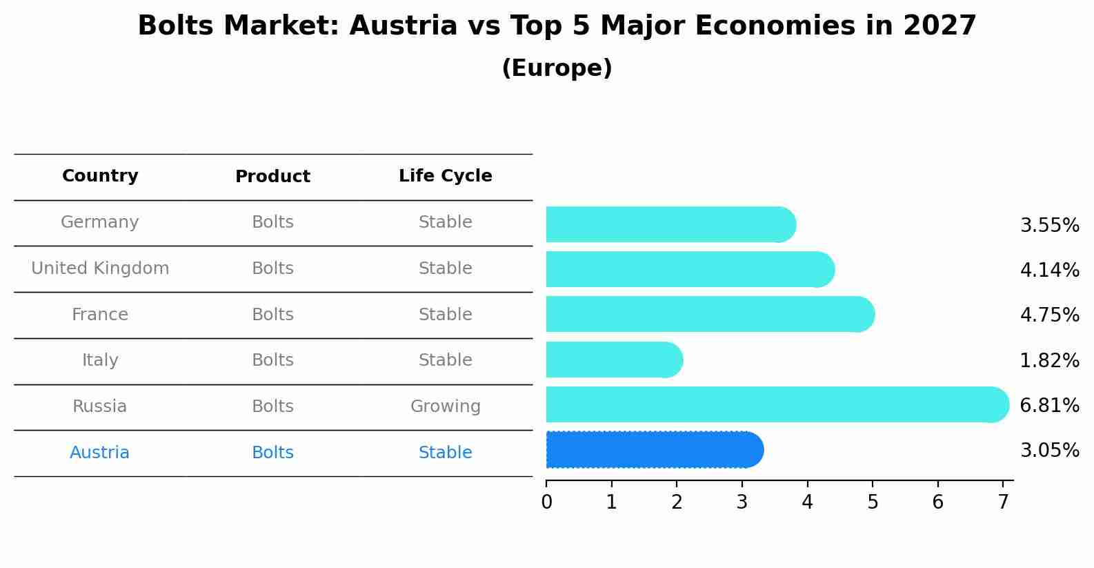 Bolts Market: Austria vs Top 5 Major Economies in 2027 (Europe)
