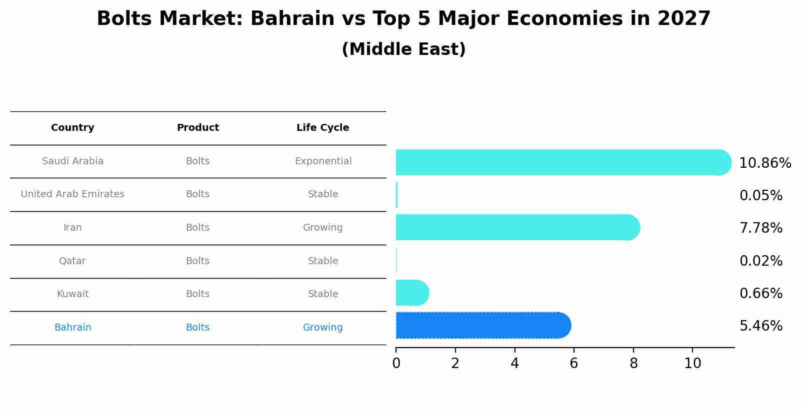 Bolts Market: Bahrain vs Top 5 Major Economies in 2027 (Middle East)