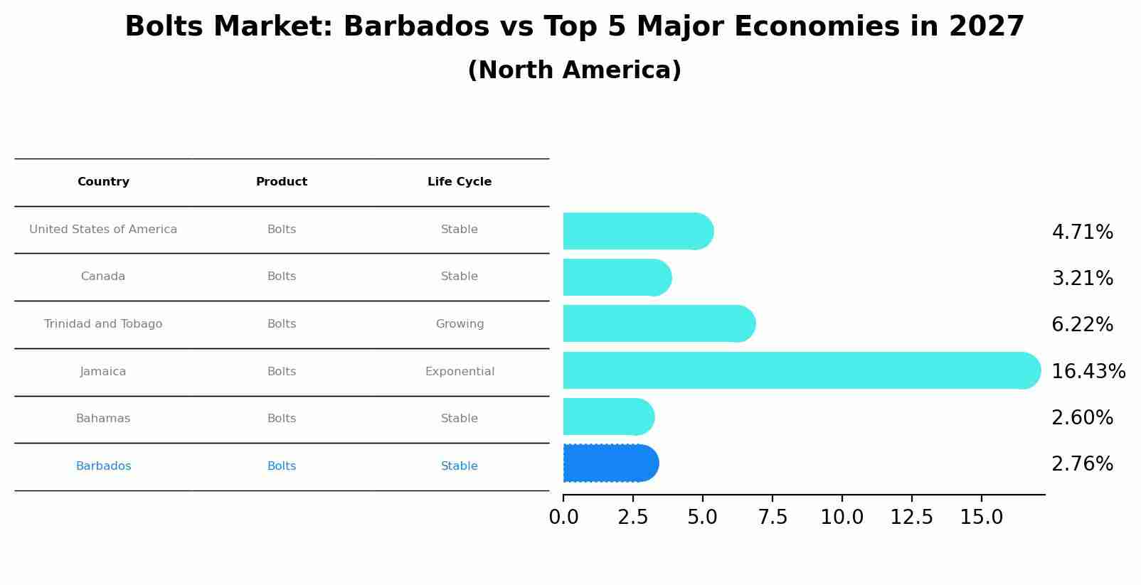 Bolts Market: Barbados vs Top 5 Major Economies in 2027 (North America)