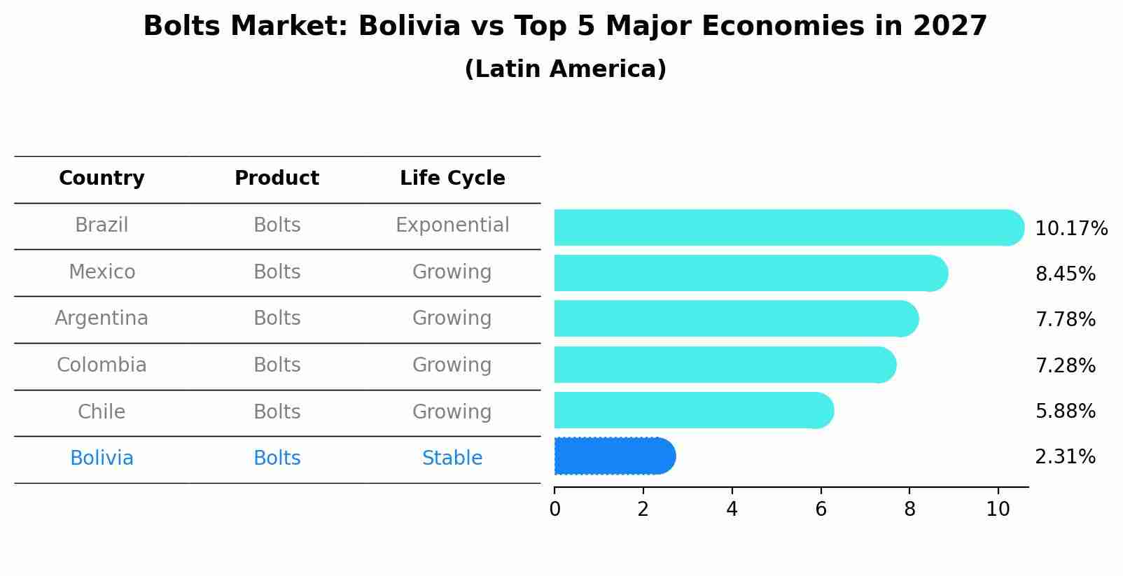 Bolts Market: Bolivia vs Top 5 Major Economies in 2027 (Latin America)