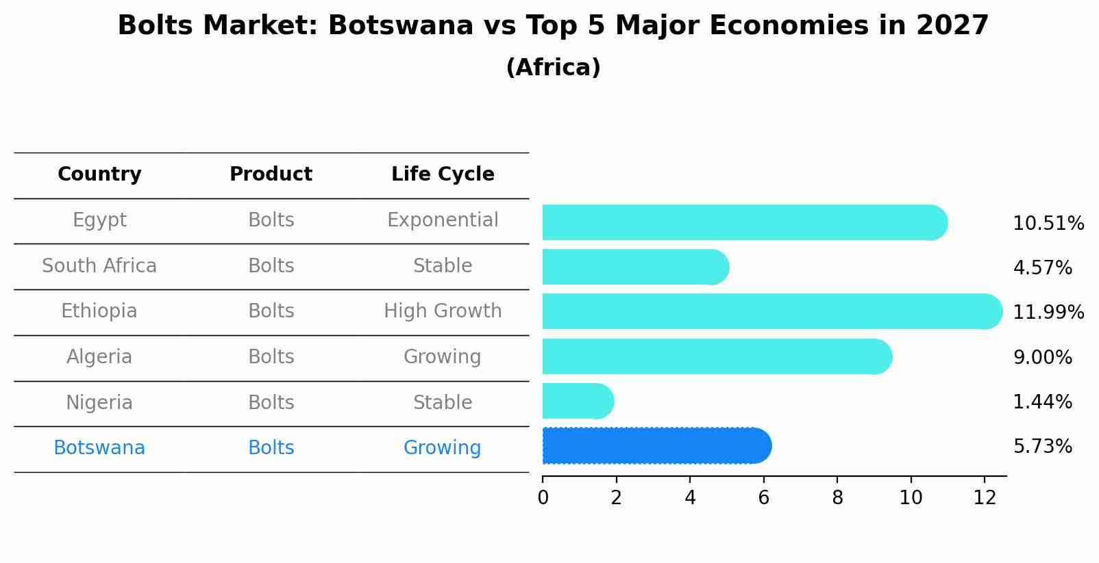 Bolts Market: Botswana vs Top 5 Major Economies in 2027 (Africa)