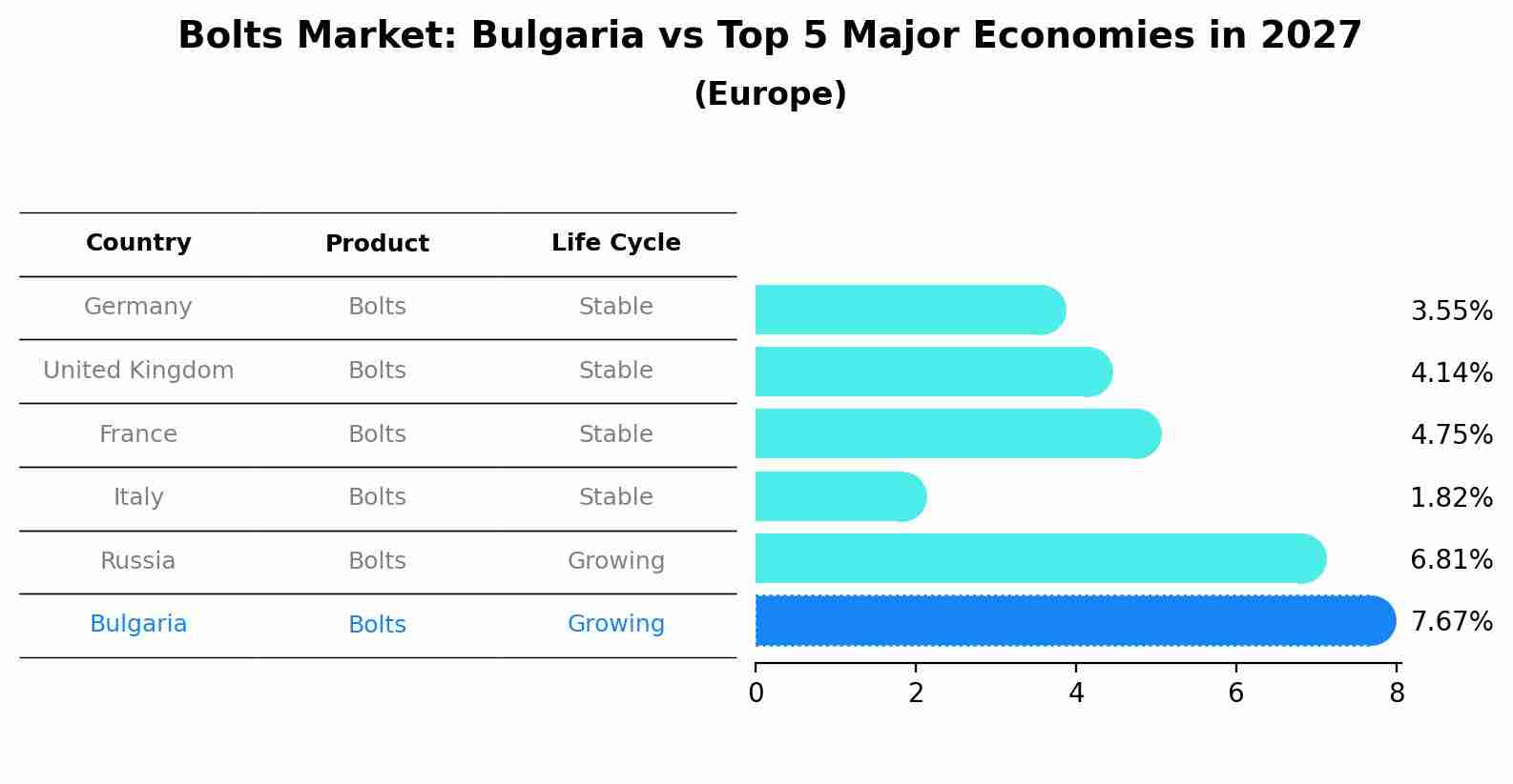 Bolts Market: Bulgaria vs Top 5 Major Economies in 2027 (Europe)