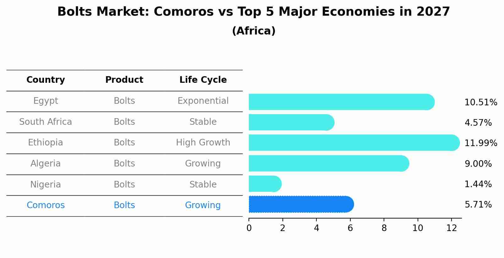 Bolts Market: Comoros vs Top 5 Major Economies in 2027 (Africa)