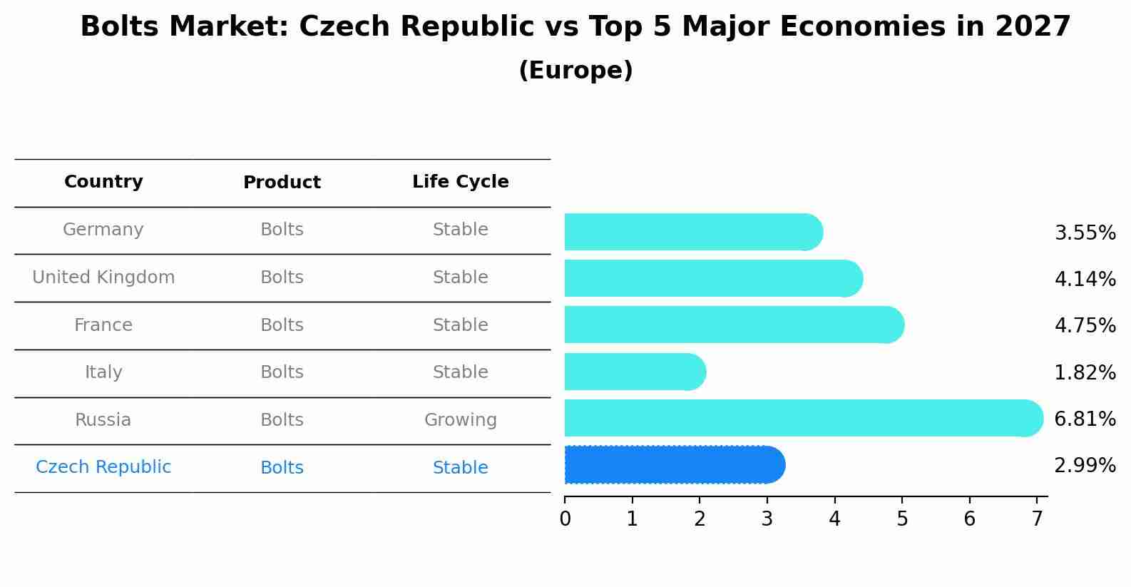 Bolts Market: Czech Republic vs Top 5 Major Economies in 2027 (Europe)