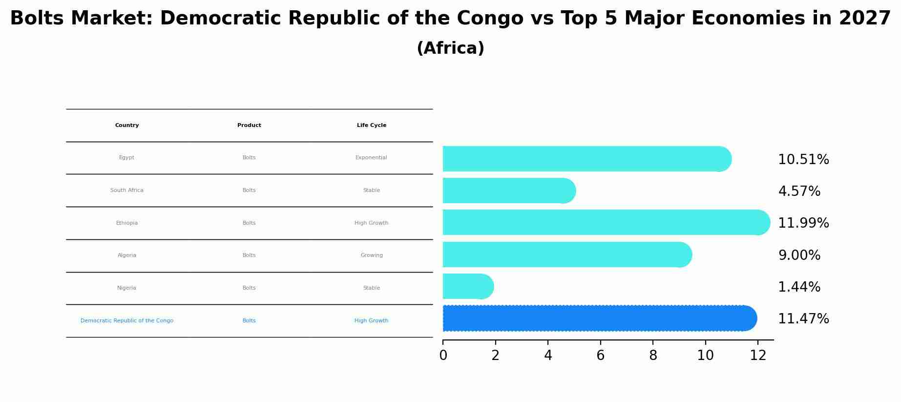 Bolts Market: Democratic Republic of the Congo vs Top 5 Major Economies in 2027 (Africa)