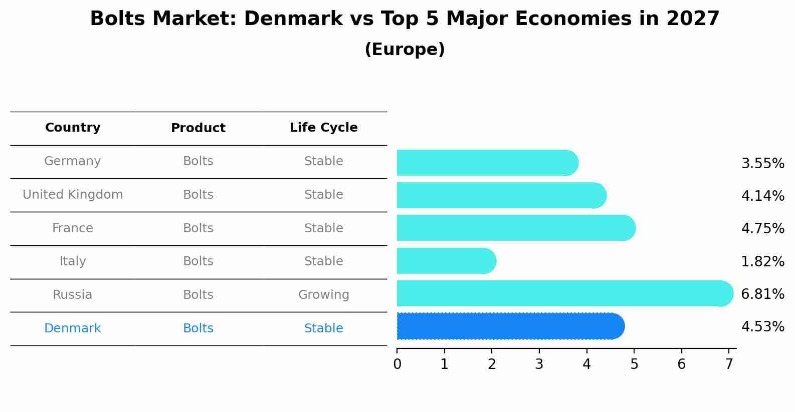 Bolts Market: Denmark vs Top 5 Major Economies in 2027 (Europe)