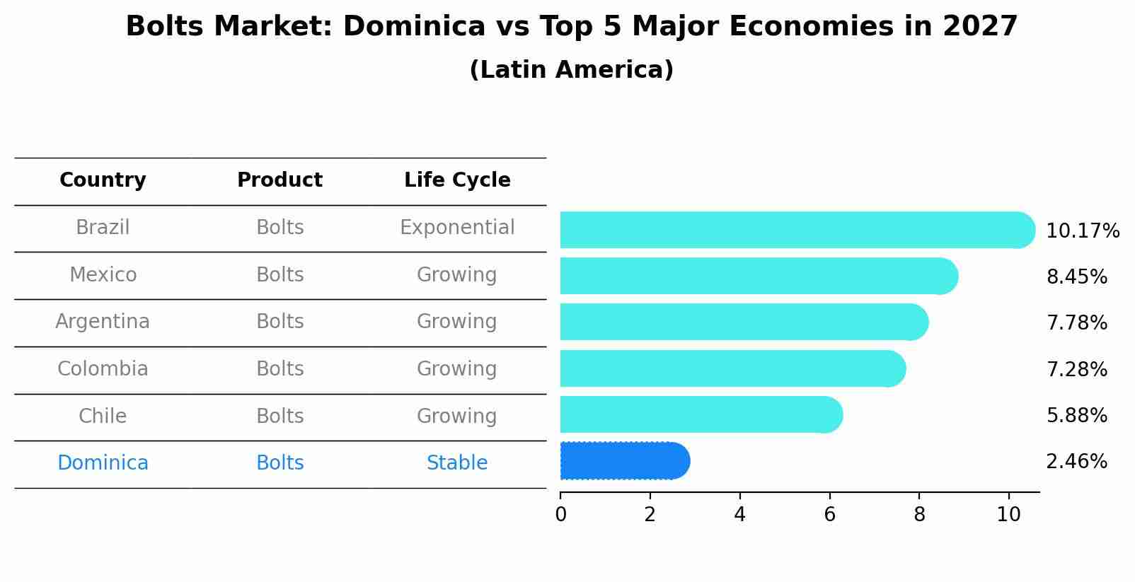 Bolts Market: Dominica vs Top 5 Major Economies in 2027 (Latin America)