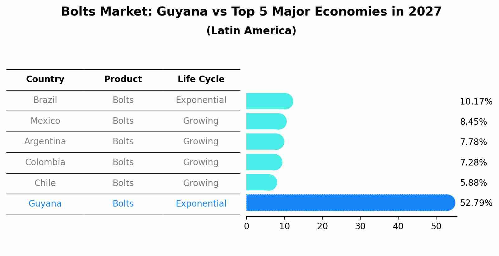 Bolts Market: Guyana vs Top 5 Major Economies in 2027 (Latin America)