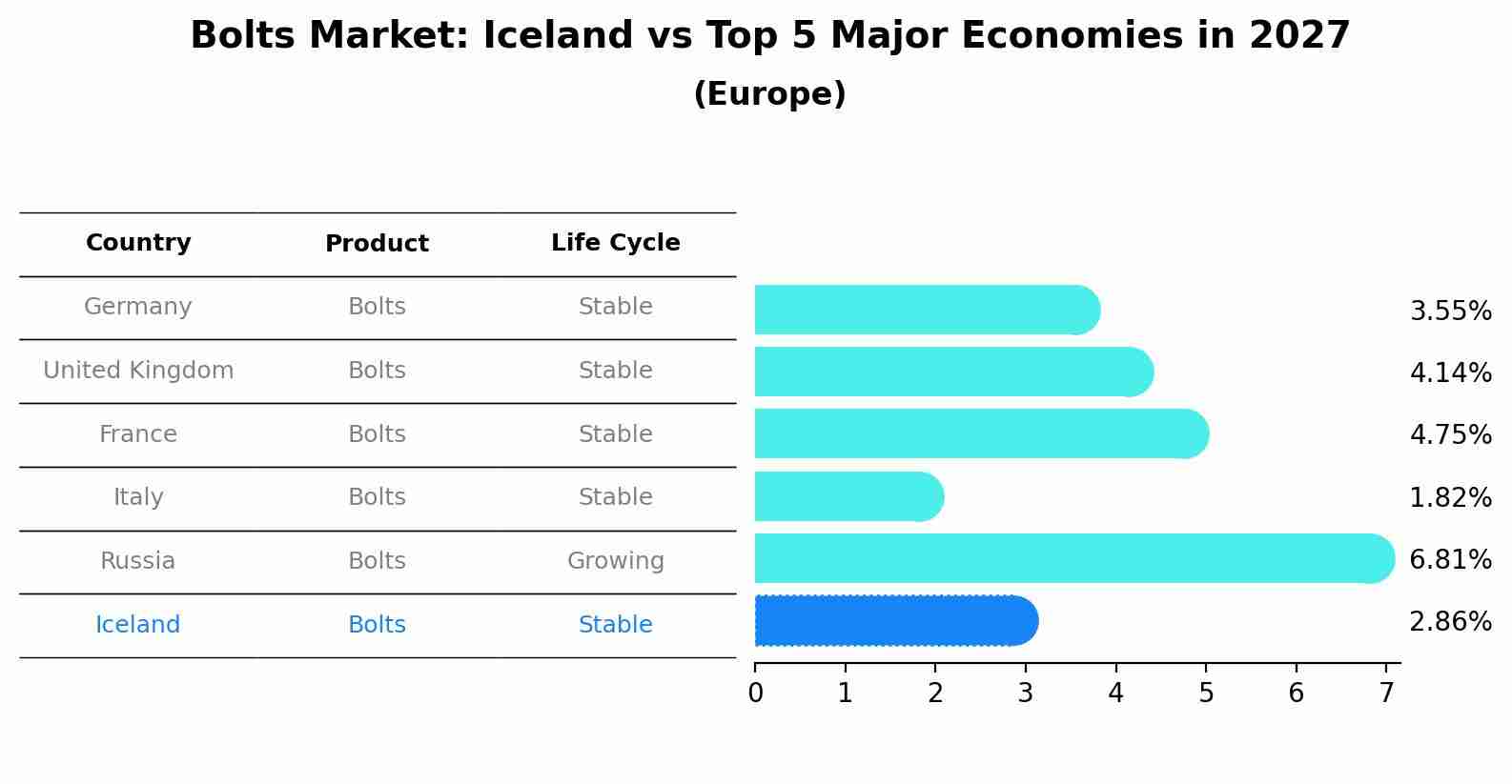 Bolts Market: Iceland vs Top 5 Major Economies in 2027 (Europe)