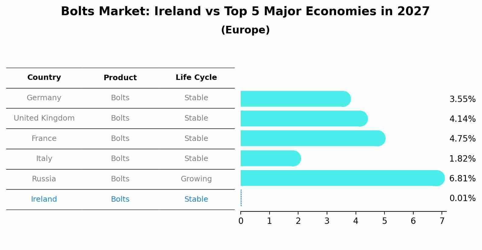 Bolts Market: Ireland vs Top 5 Major Economies in 2027 (Europe)