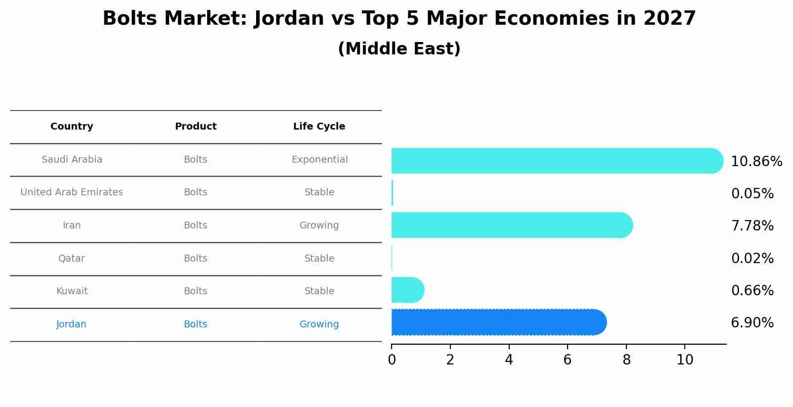 Bolts Market: Jordan vs Top 5 Major Economies in 2027 (Middle East)
