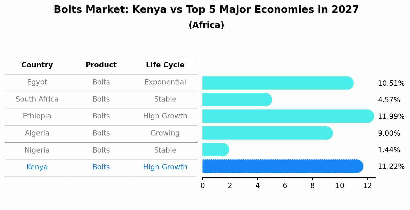 Bolts Market: Kenya vs Top 5 Major Economies in 2027 (Africa)
