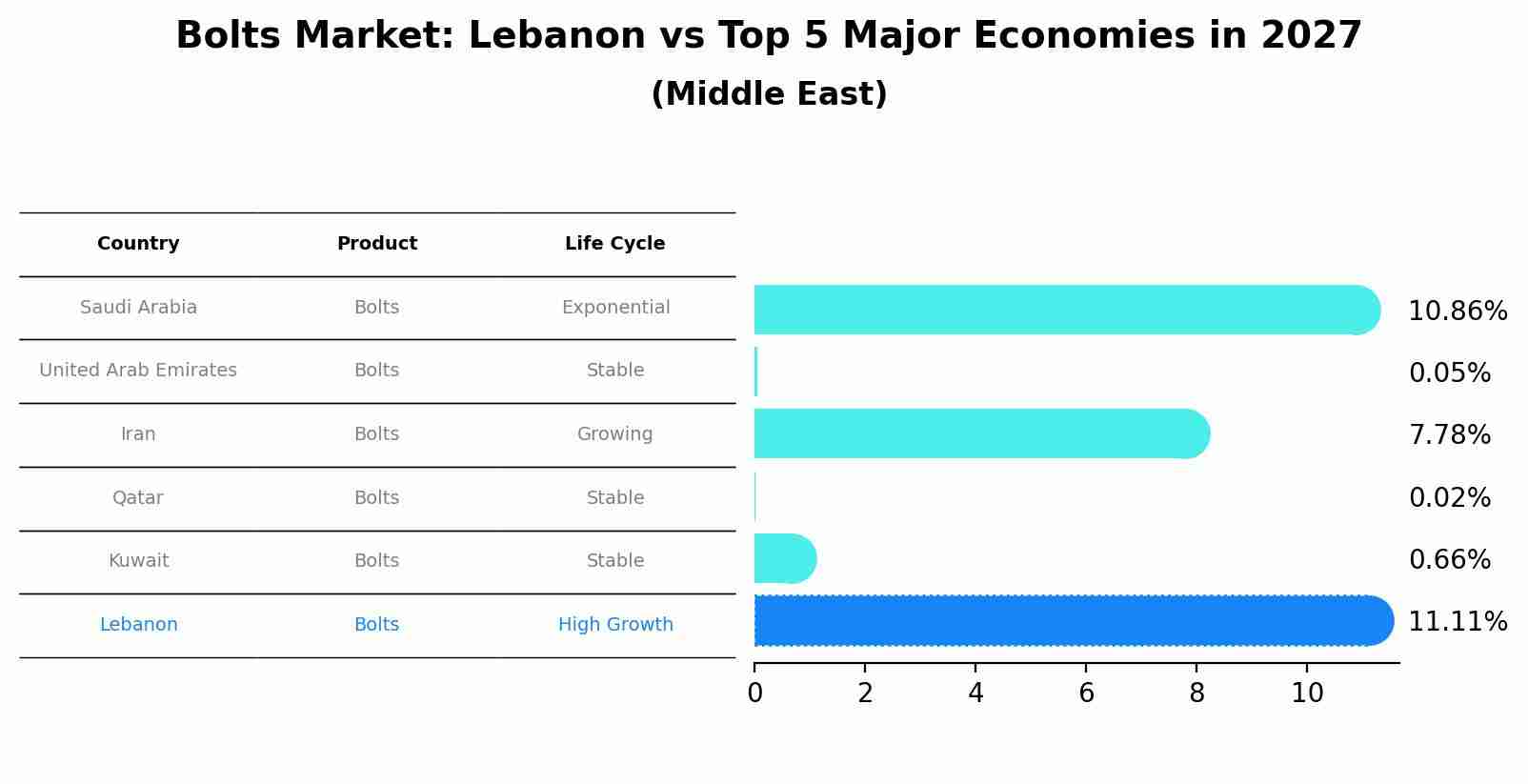Bolts Market: Lebanon vs Top 5 Major Economies in 2027 (Middle East)