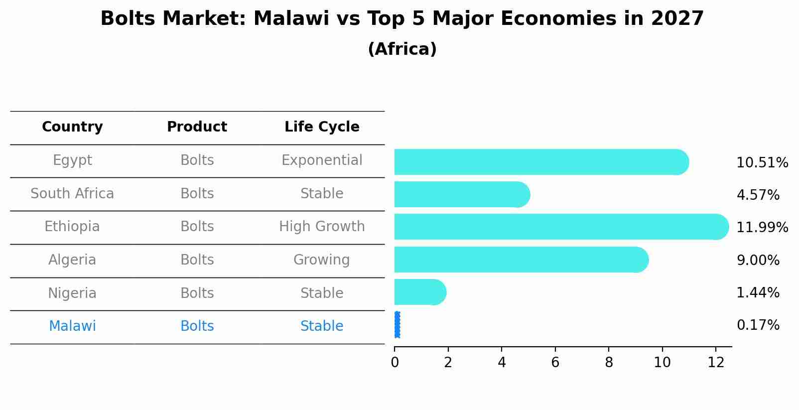 Bolts Market: Malawi vs Top 5 Major Economies in 2027 (Africa)