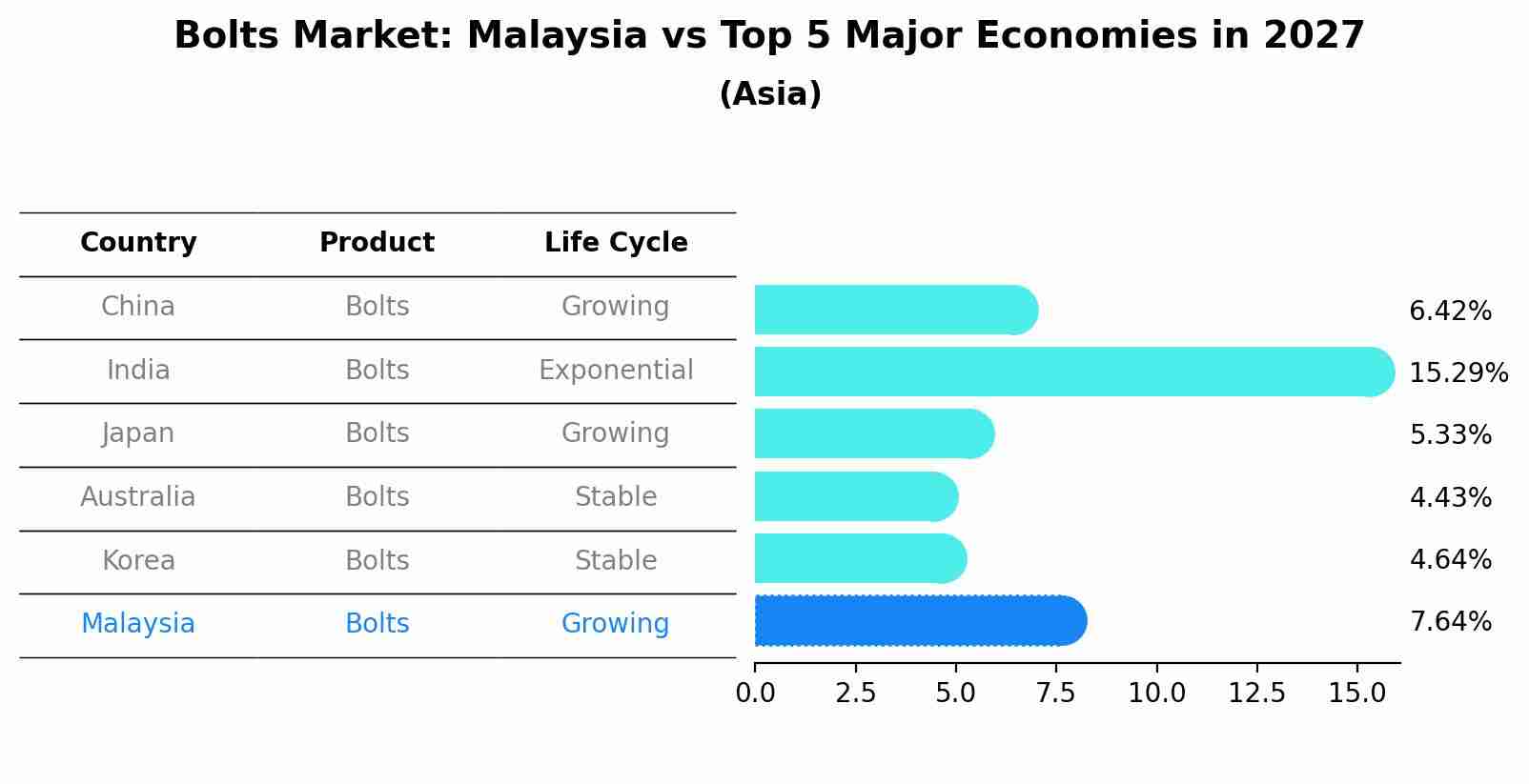 Bolts Market: Malaysia vs Top 5 Major Economies in 2027 (Asia)