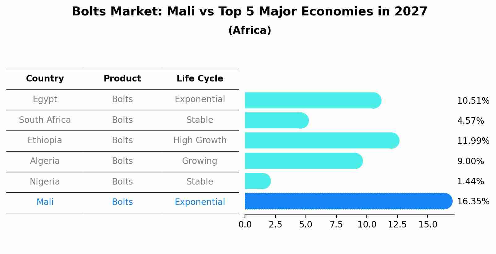 Bolts Market: Mali vs Top 5 Major Economies in 2027 (Africa)