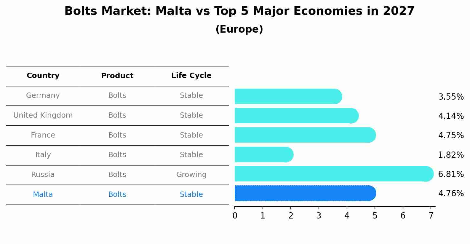 Bolts Market: Malta vs Top 5 Major Economies in 2027 (Europe)