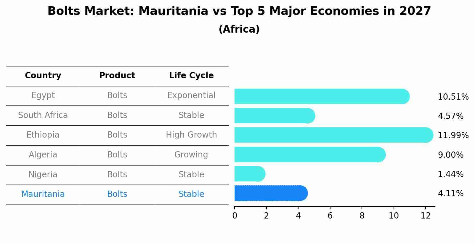 Bolts Market: Mauritania vs Top 5 Major Economies in 2027 (Africa)