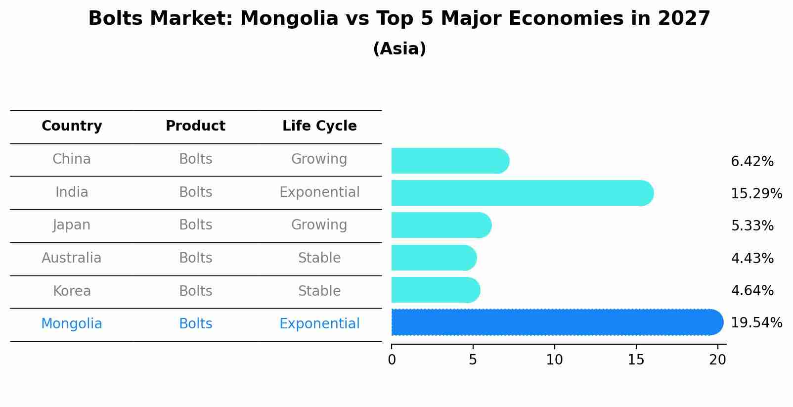 Bolts Market: Mongolia vs Top 5 Major Economies in 2027 (Asia)