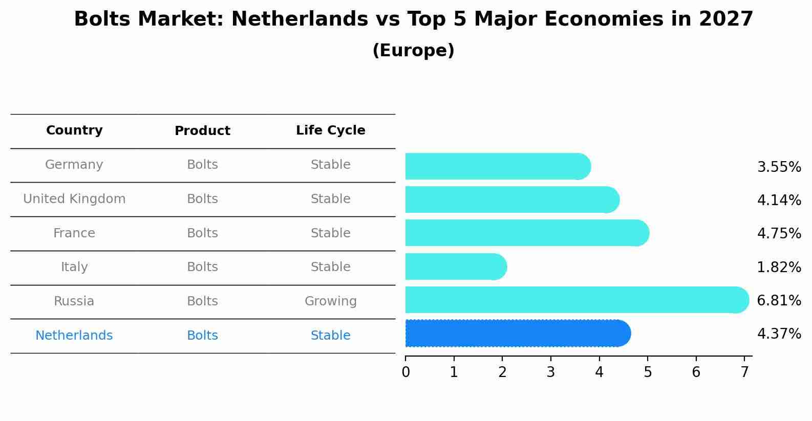 Bolts Market: Netherlands vs Top 5 Major Economies in 2027 (Europe)