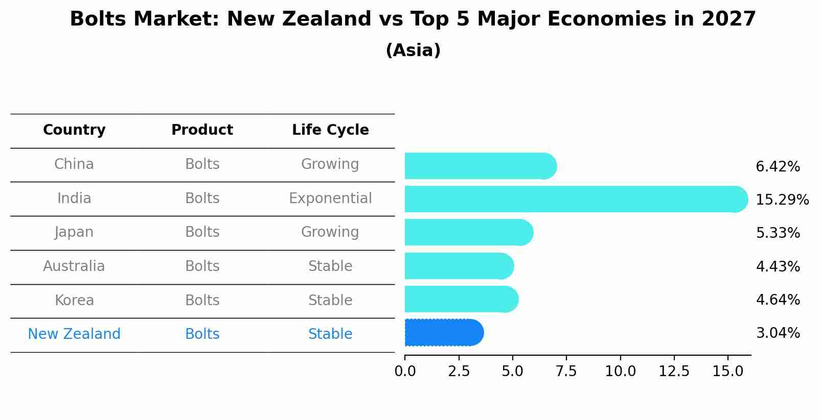Bolts Market: New Zealand vs Top 5 Major Economies in 2027 (Asia)