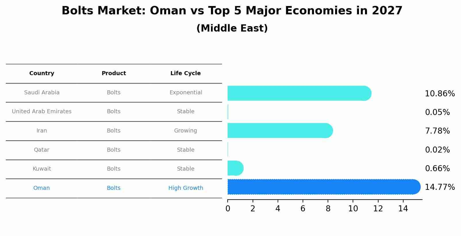 Bolts Market: Oman vs Top 5 Major Economies in 2027 (Middle East)