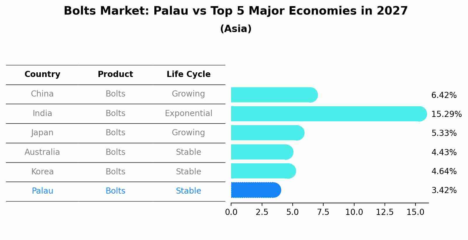 Bolts Market: Palau vs Top 5 Major Economies in 2027 (Asia)