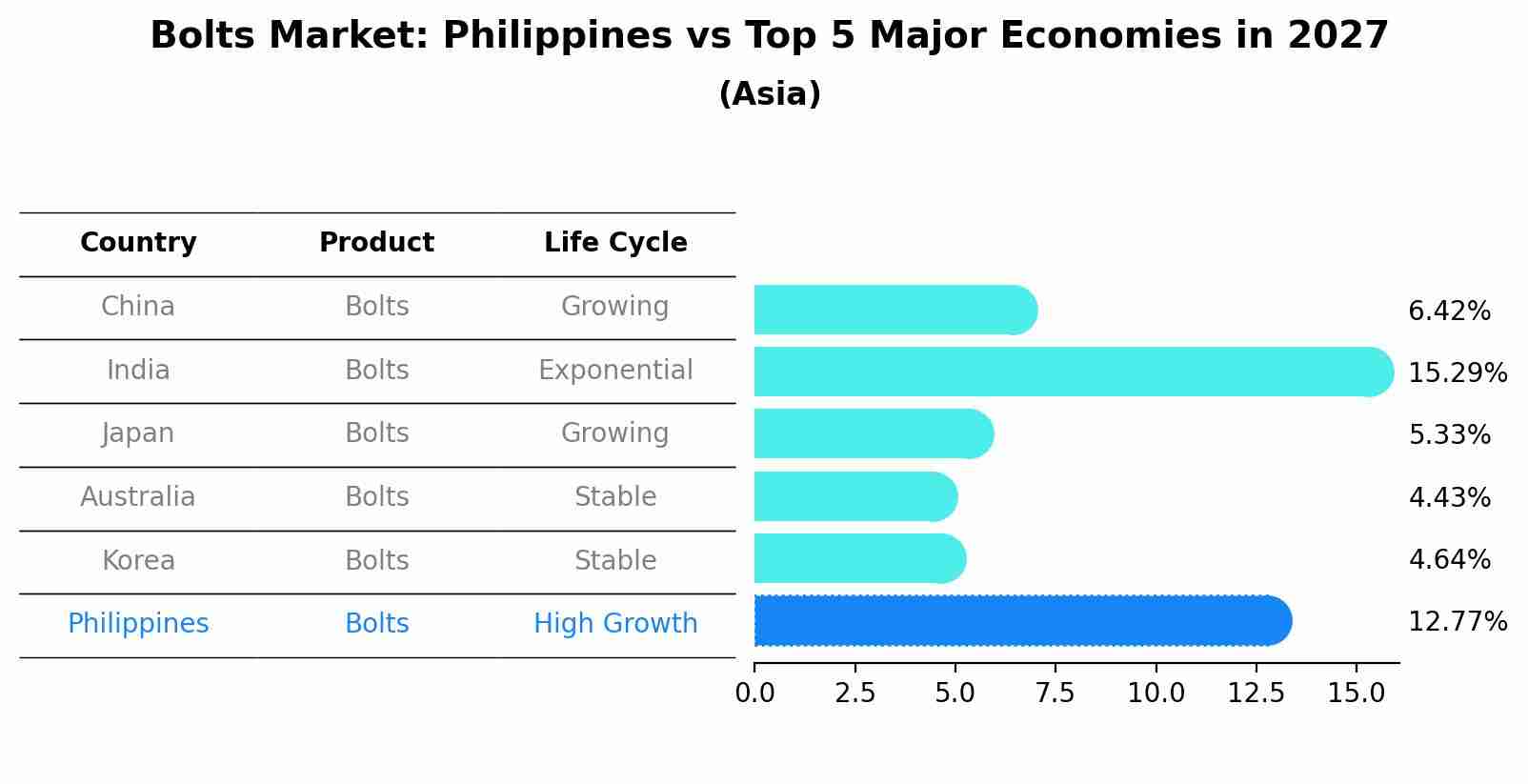 Bolts Market: Philippines vs Top 5 Major Economies in 2027 (Asia)