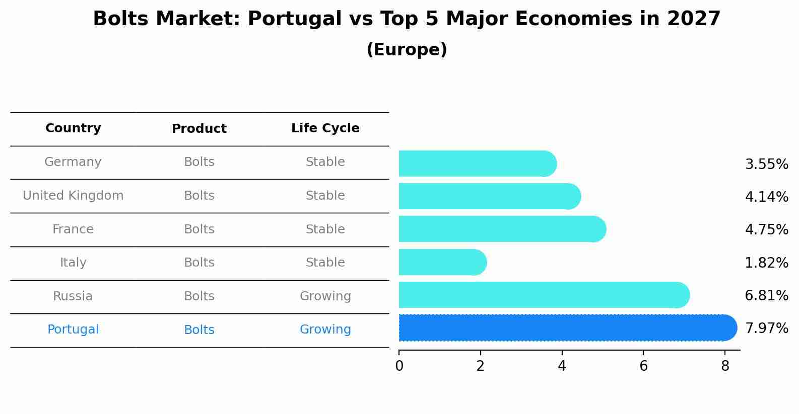 Bolts Market: Portugal vs Top 5 Major Economies in 2027 (Europe)