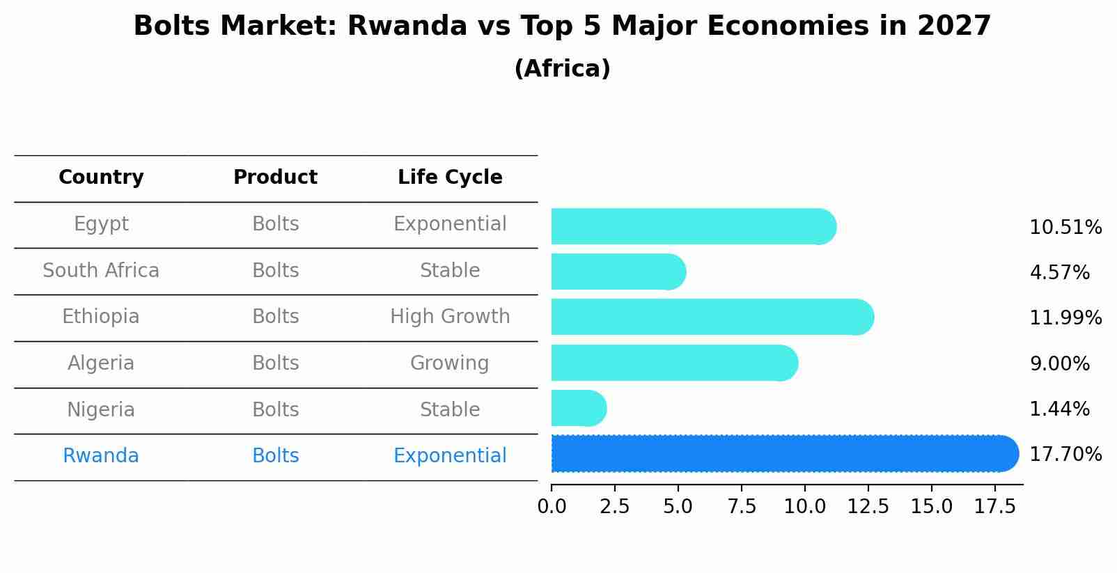 Bolts Market: Rwanda vs Top 5 Major Economies in 2027 (Africa)