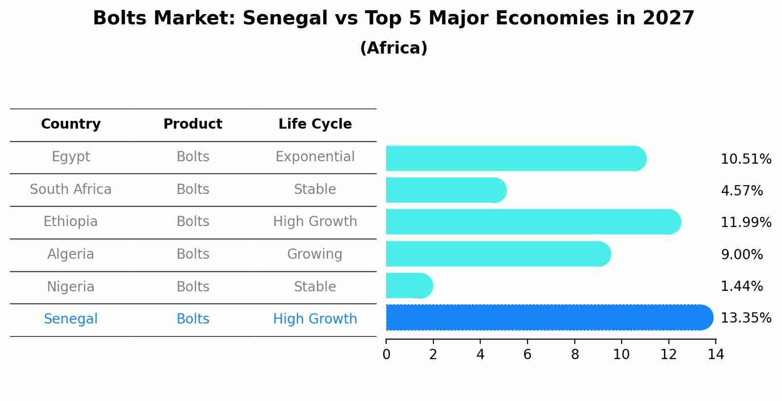 Bolts Market: Senegal vs Top 5 Major Economies in 2027 (Africa)