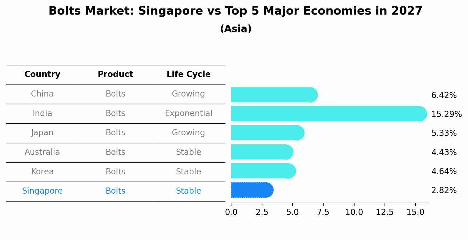 Bolts Market: Singapore vs Top 5 Major Economies in 2027 (Asia)