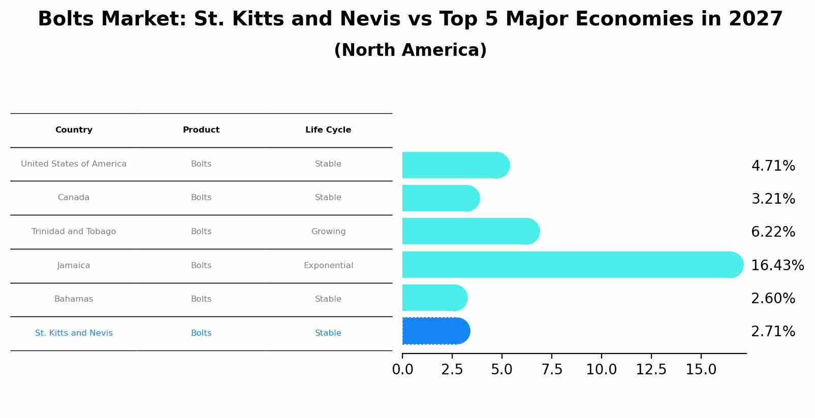 Bolts Market: St. Kitts and Nevis vs Top 5 Major Economies in 2027 (North America)