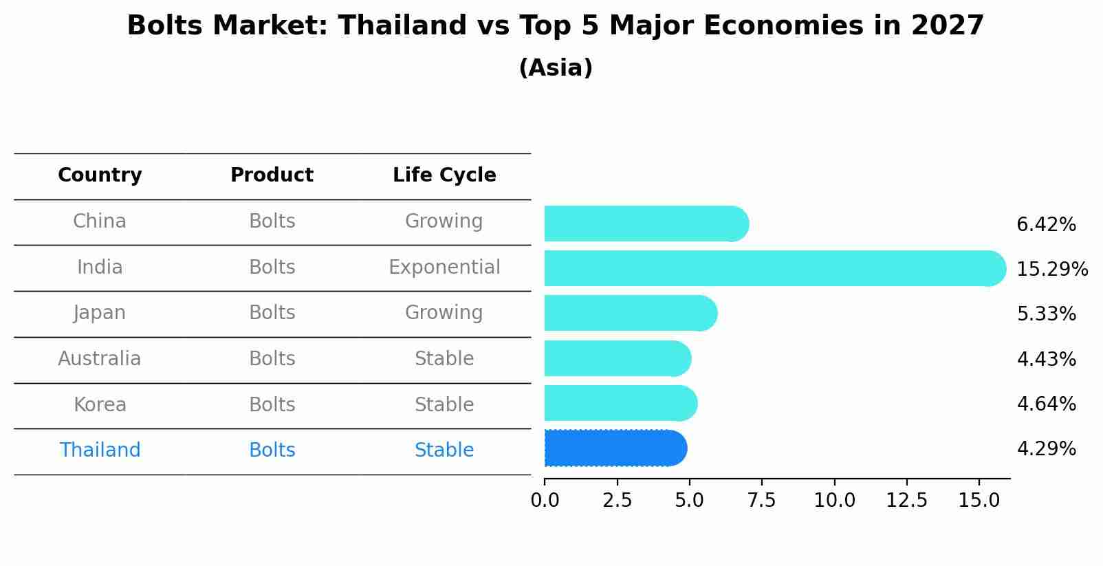 Bolts Market: Thailand vs Top 5 Major Economies in 2027 (Asia)