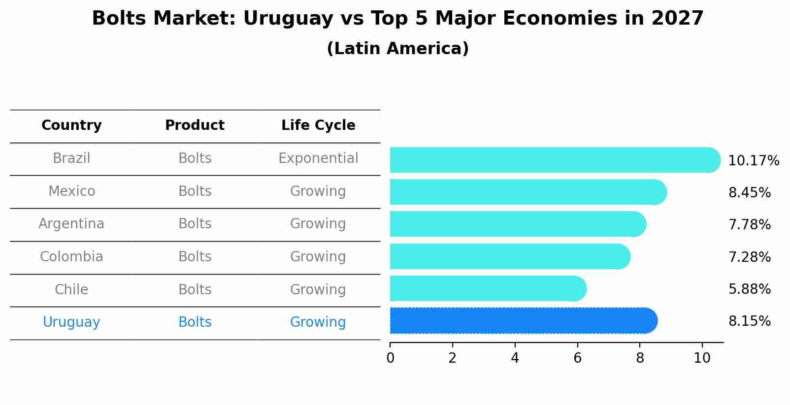Bolts Market: Uruguay vs Top 5 Major Economies in 2027 (Latin America)