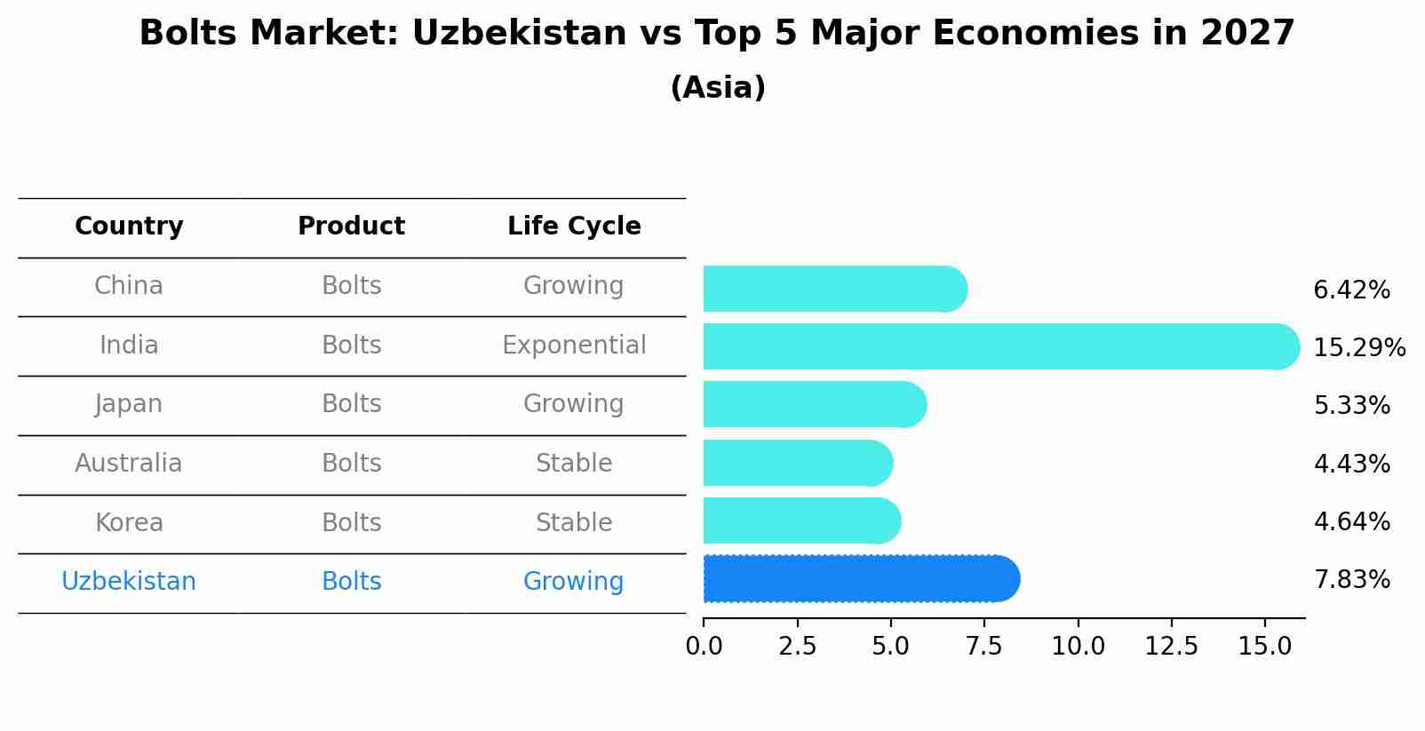 Bolts Market: Uzbekistan vs Top 5 Major Economies in 2027 (Asia)