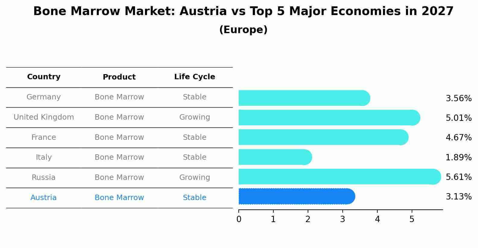 Bone Marrow Market: Austria vs Top 5 Major Economies in 2027 (Europe)