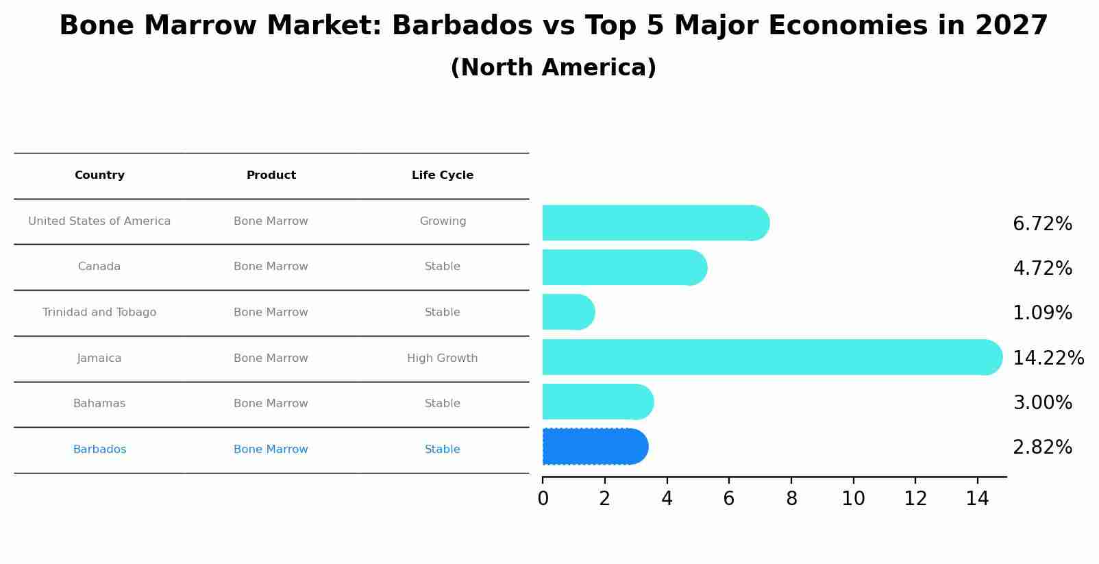 Bone Marrow Market: Barbados vs Top 5 Major Economies in 2027 (North America)