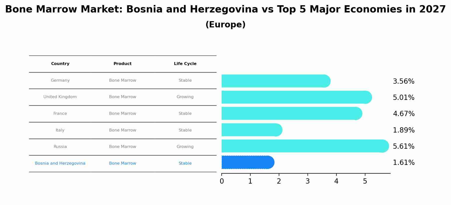 Bone Marrow Market: Bosnia and Herzegovina vs Top 5 Major Economies in 2027 (Europe)