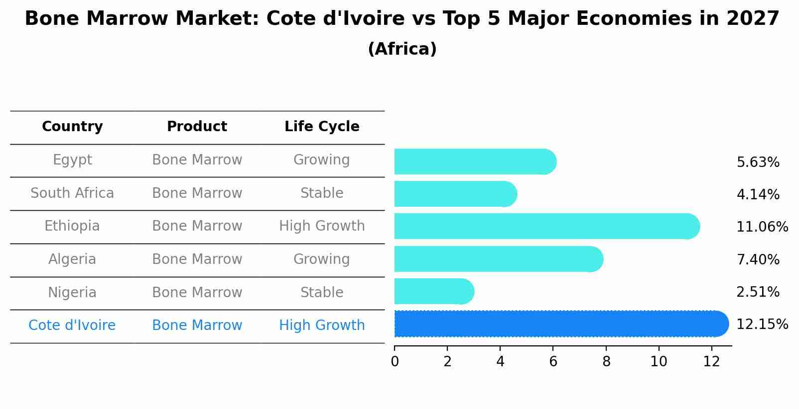 Bone Marrow Market: Cote d'Ivoire vs Top 5 Major Economies in 2027 (Africa)