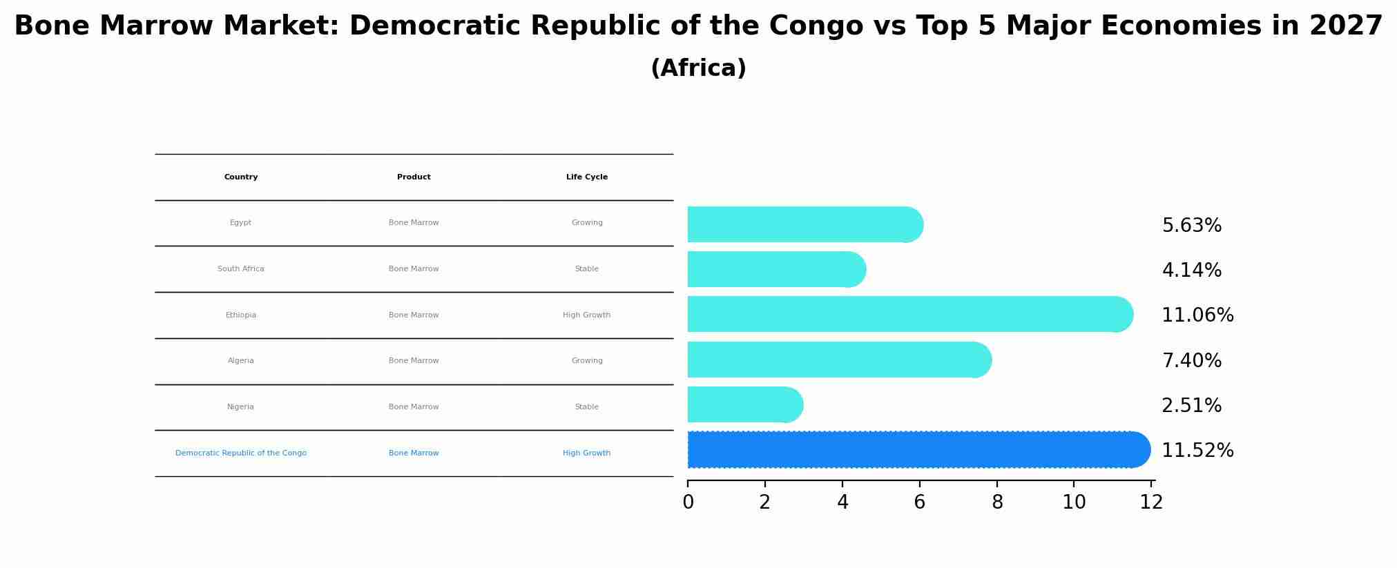 Bone Marrow Market: Democratic Republic of the Congo vs Top 5 Major Economies in 2027 (Africa)