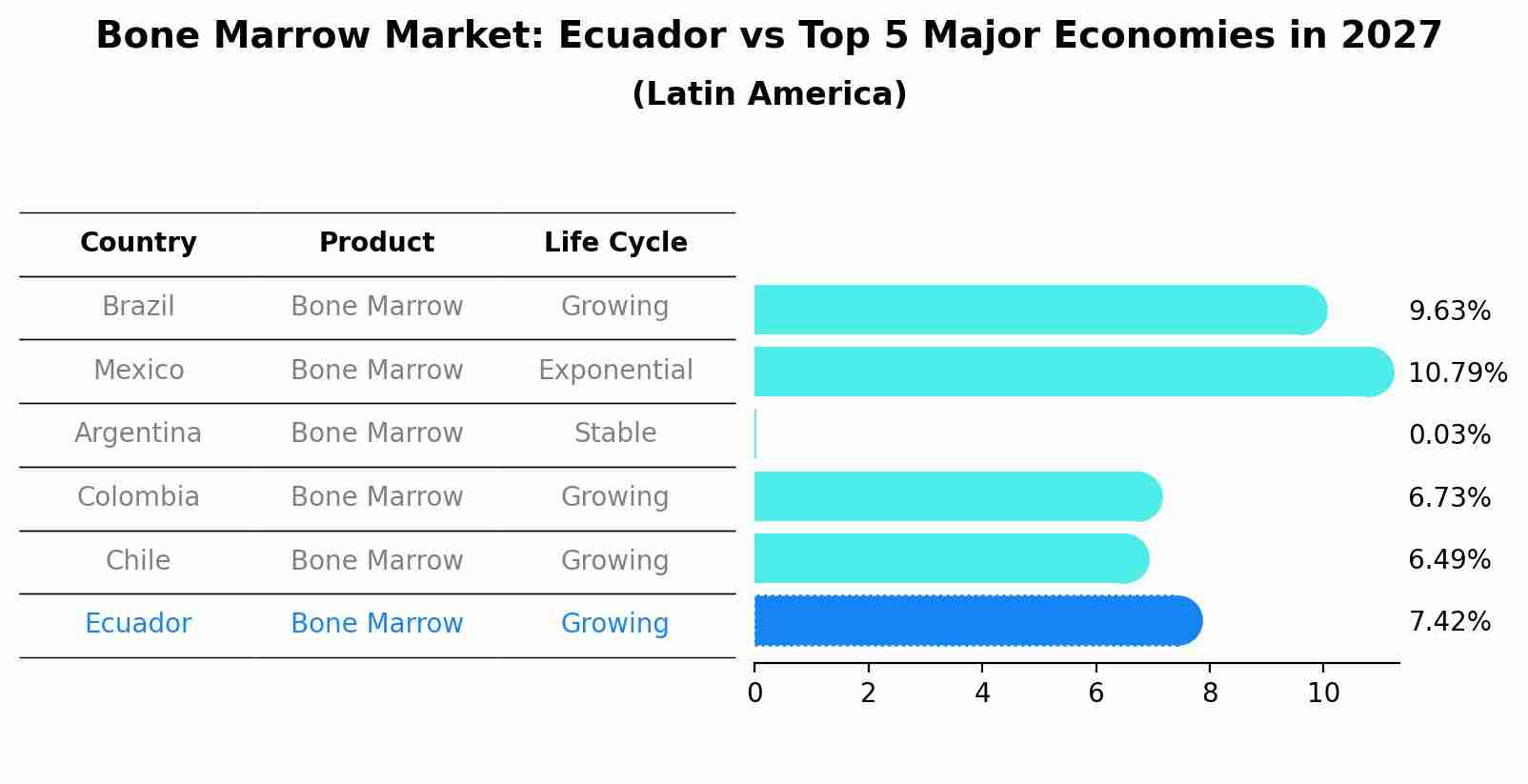 Bone Marrow Market: Ecuador vs Top 5 Major Economies in 2027 (Latin America)