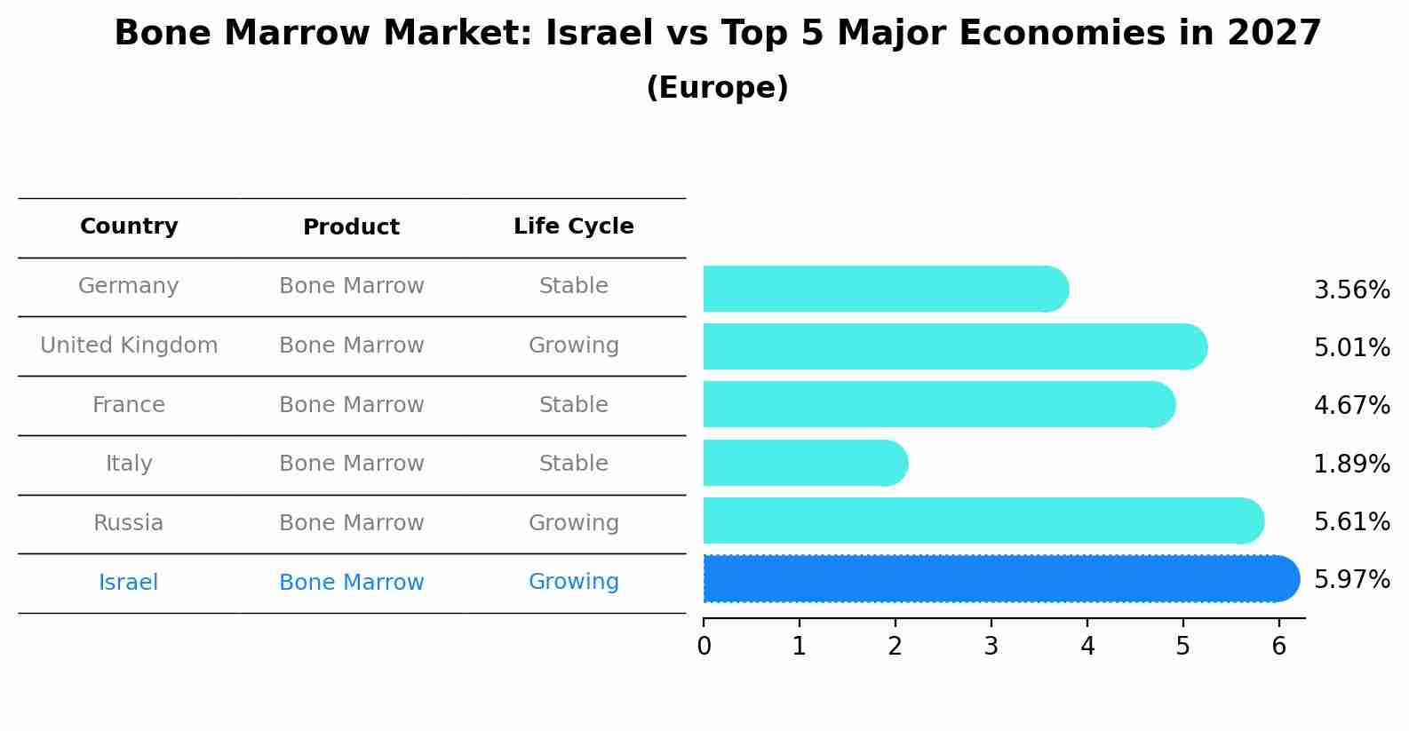Bone Marrow Market: Israel vs Top 5 Major Economies in 2027 (Europe)