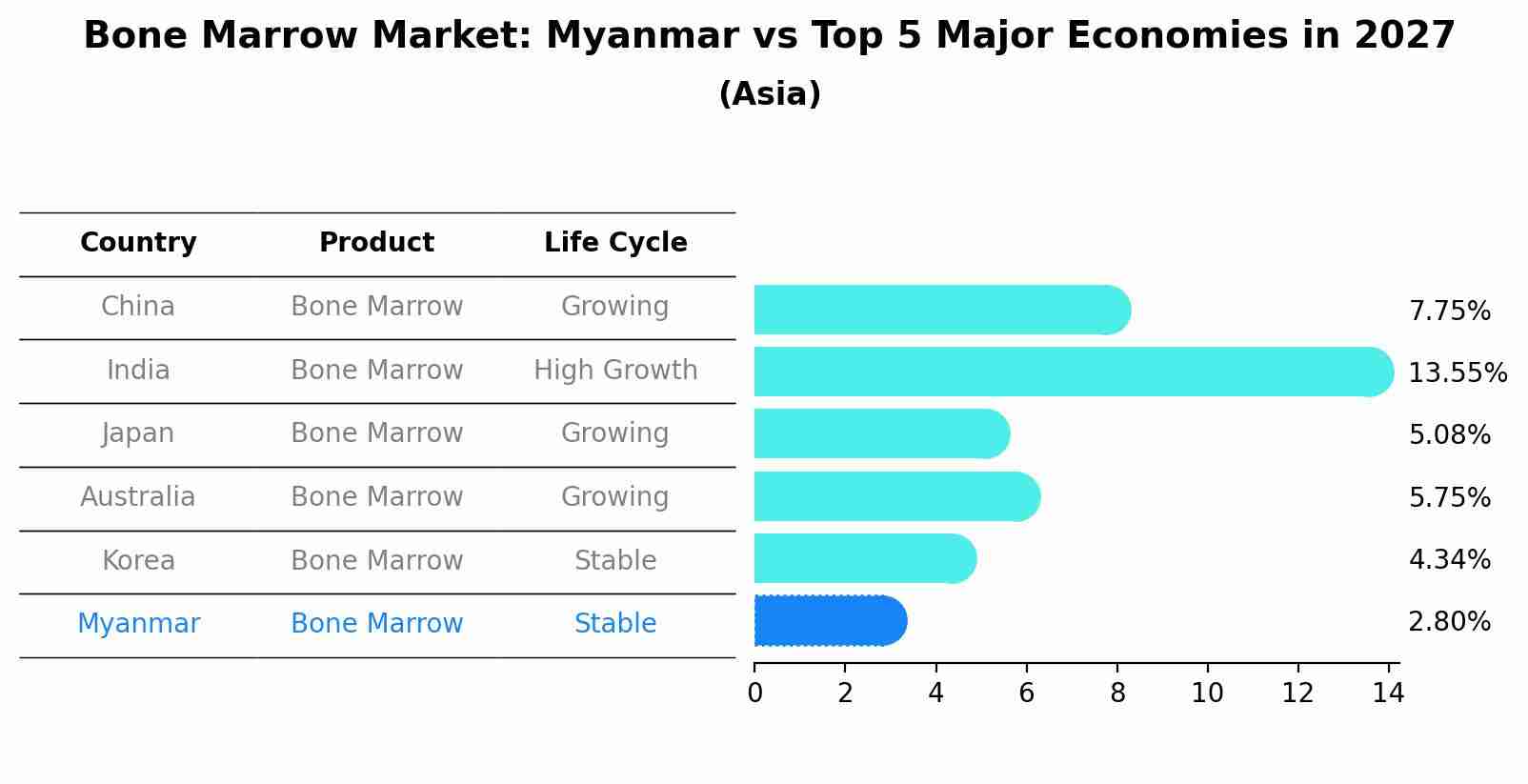 Bone Marrow Market: Myanmar vs Top 5 Major Economies in 2027 (Asia)