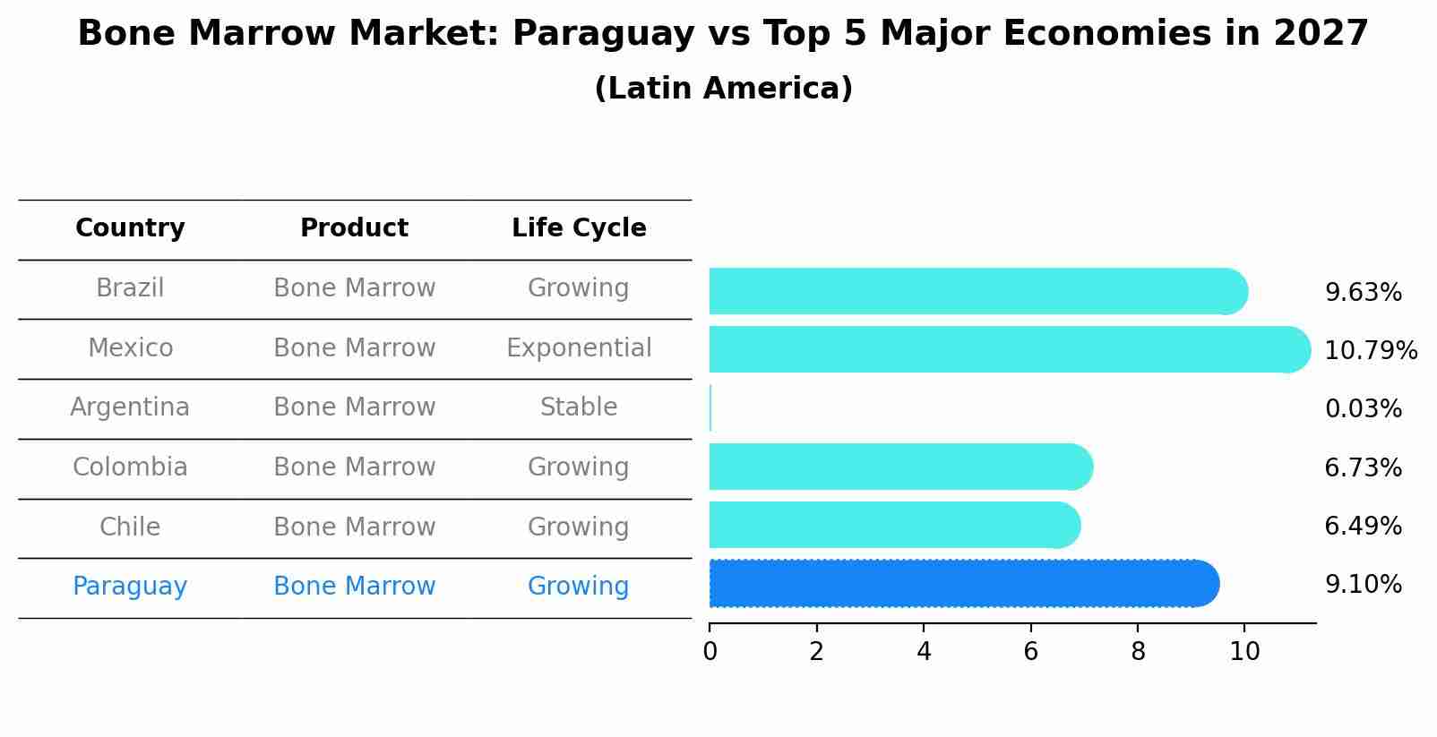 Bone Marrow Market: Paraguay vs Top 5 Major Economies in 2027 (Latin America)