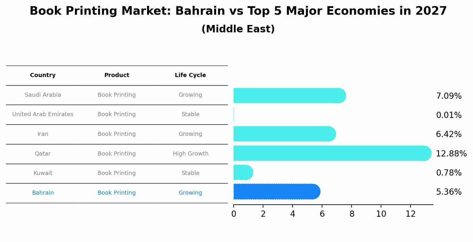 Book Printing Market: Bahrain vs Top 5 Major Economies in 2027 (Middle East)