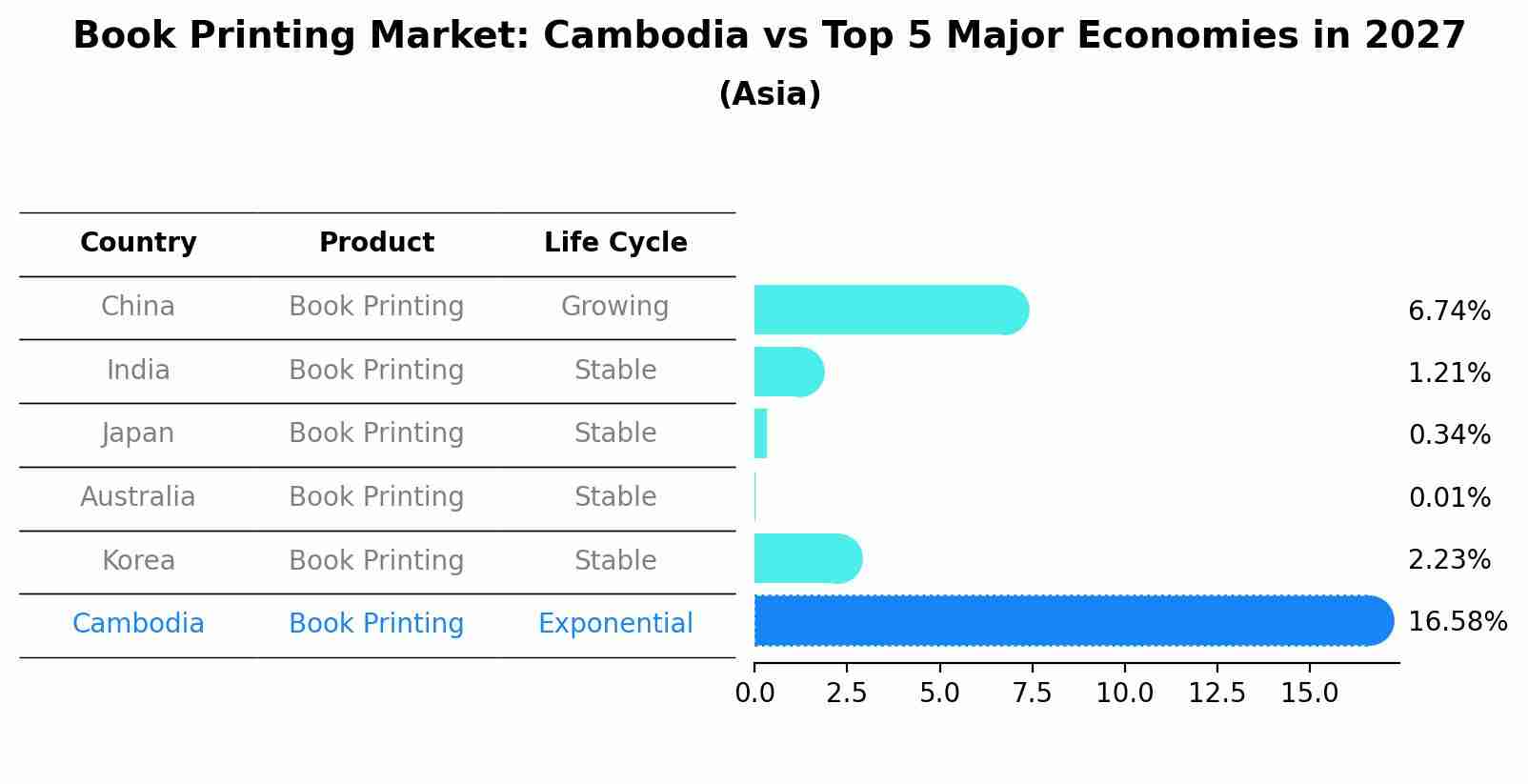 Book Printing Market: Cambodia vs Top 5 Major Economies in 2027 (Asia)