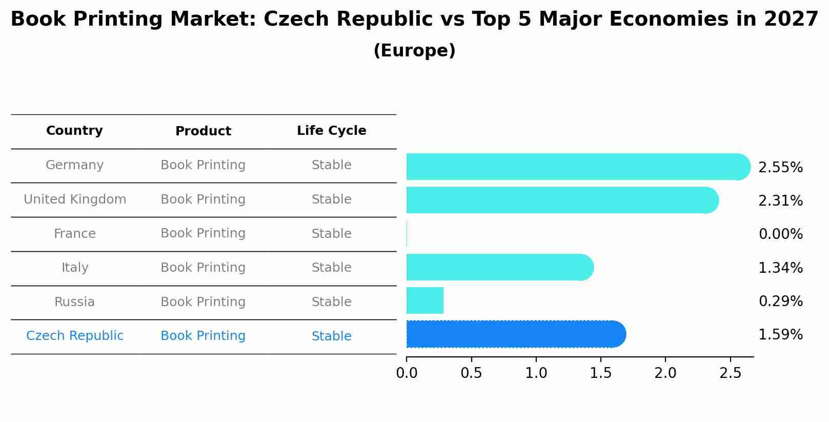Book Printing Market: Czech Republic vs Top 5 Major Economies in 2027 (Europe)